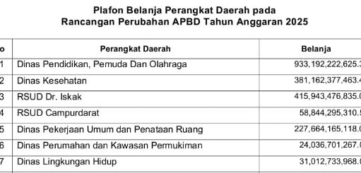 PESIMIS JALAN RUSAK BISA KLIR, INILAH PLAFON APBD PERUBAHAN 2025