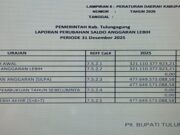 SISA ANGGARAN TINGGI. PKTP: BUKTI TATA KELOLA KEUANGAN AMBURADUL